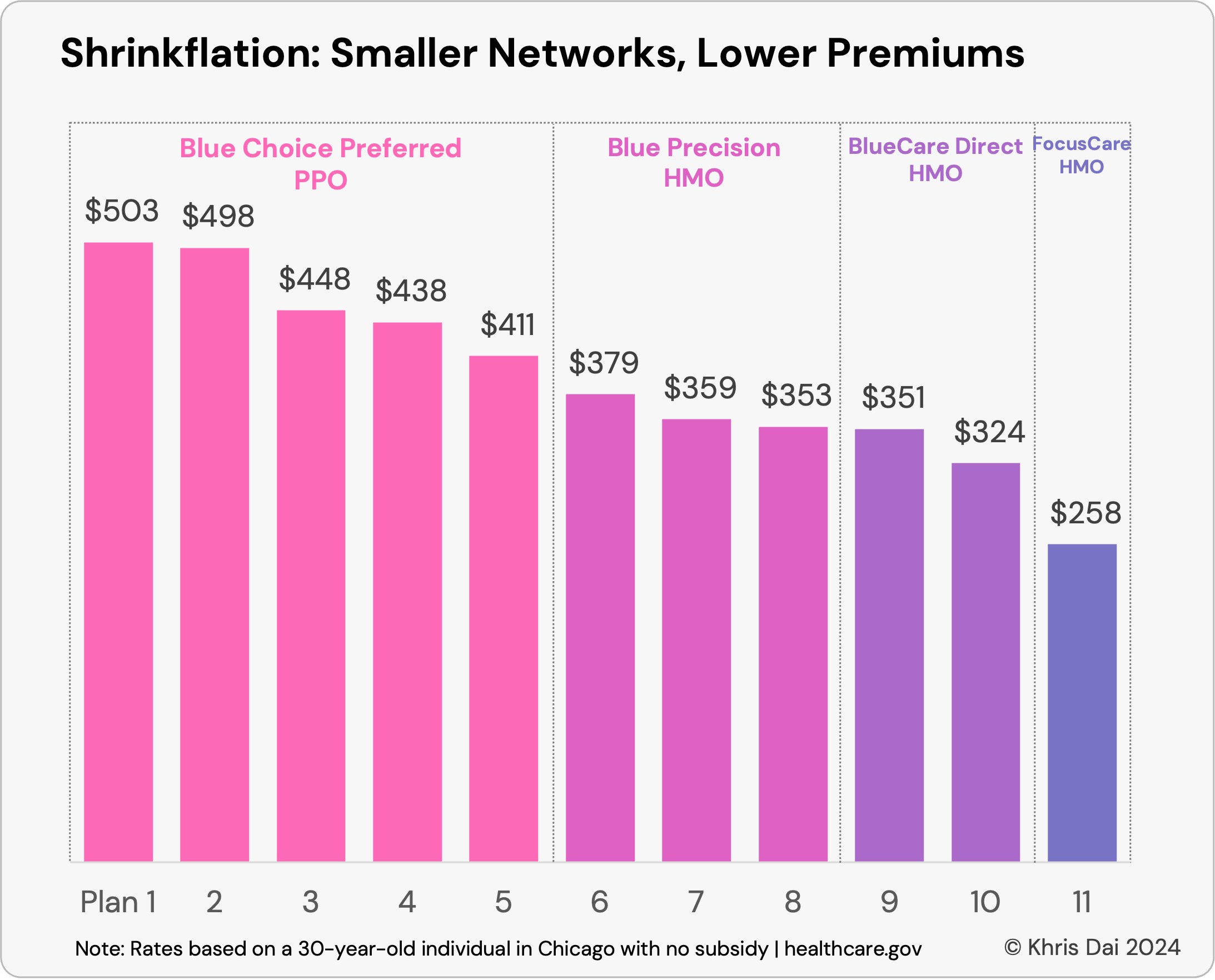 smaller networks lower premiums