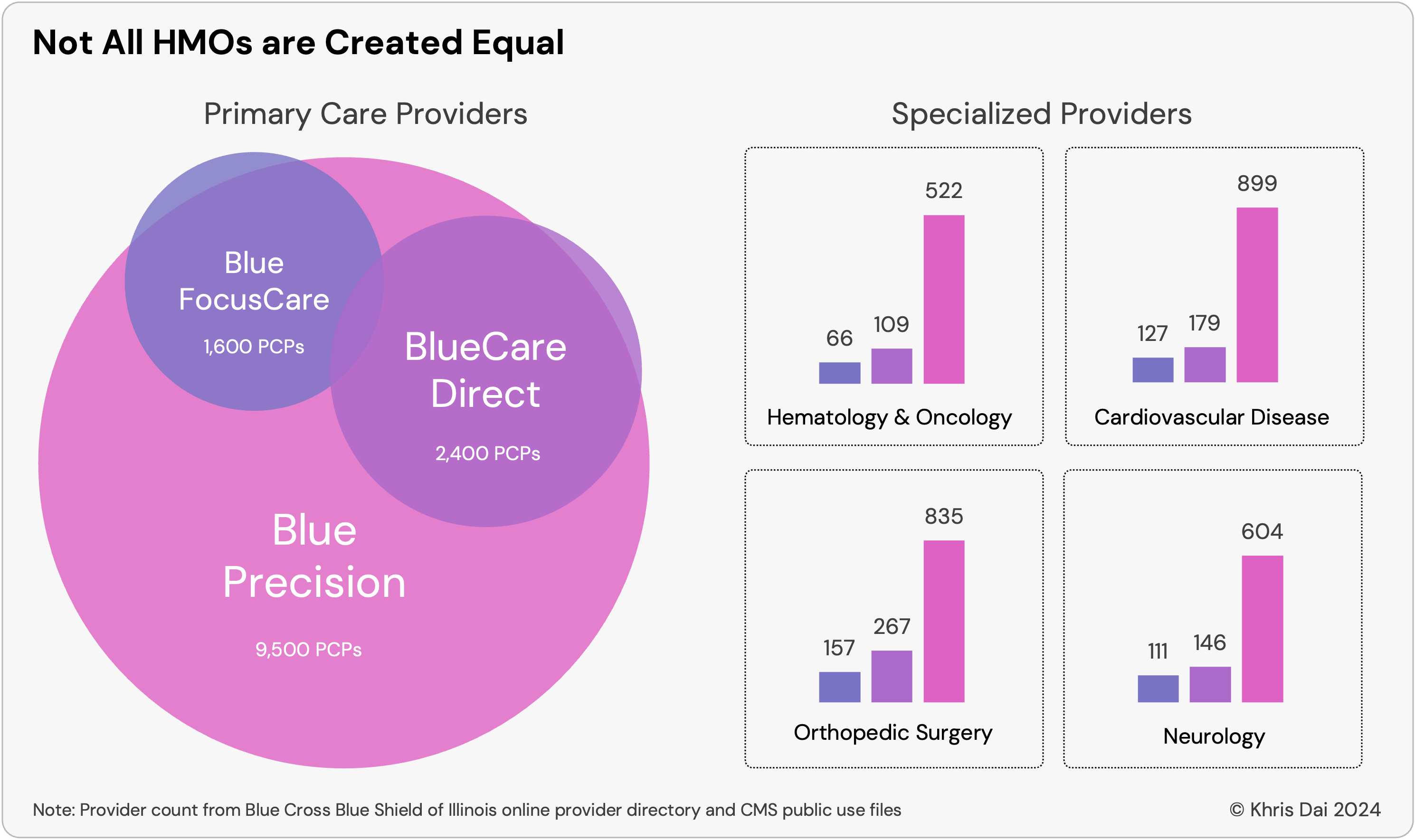 insurance network size by doctor specialist type